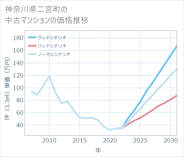 神奈川県二宮町の中古マンション価格推移