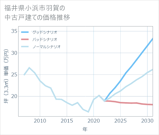 福井県小浜市羽賀の中古戸建て価格推移