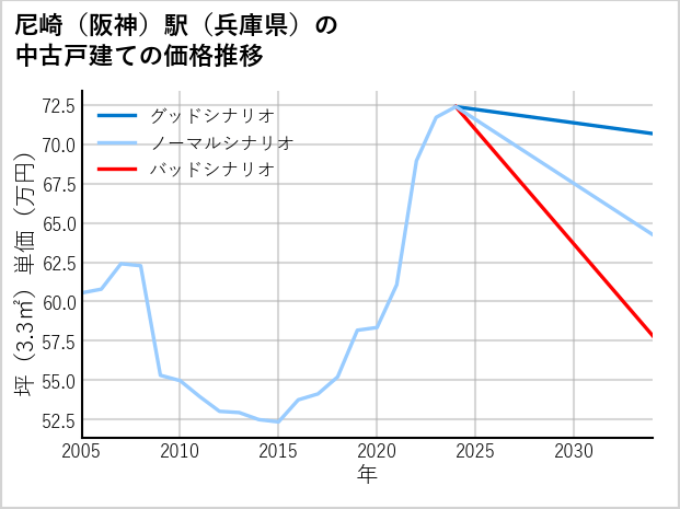 尼崎〔阪神〕駅（兵庫県）の中古戸建て価格推移