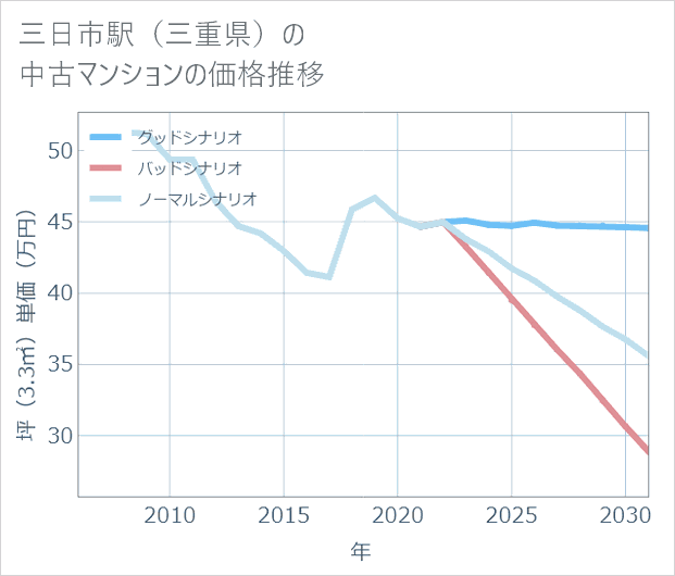 三日市駅（三重県）の中古マンション価格推移