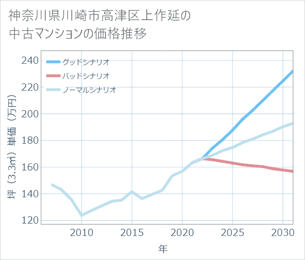 神奈川県川崎市高津区上作延の中古マンション価格推移