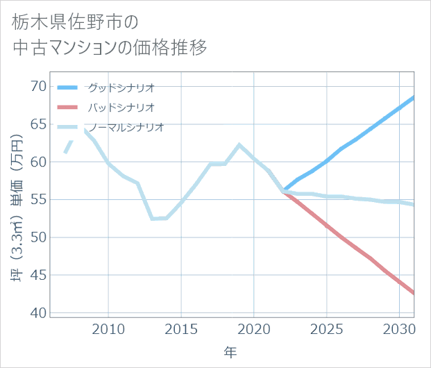 栃木県佐野市の中古マンション価格推移