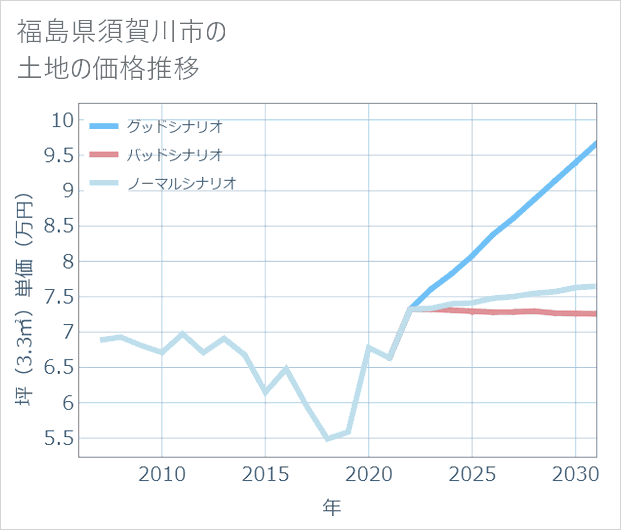 福島県須賀川市の土地価格推移