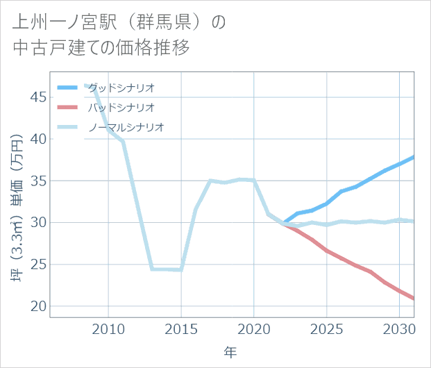 上州一ノ宮駅(群馬県)の中古戸建て価格推移