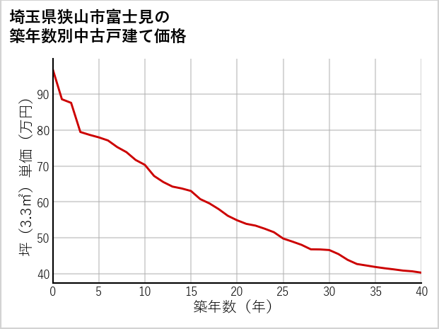埼玉県狭山市富士見の築年数別の中古戸建て坪単価
