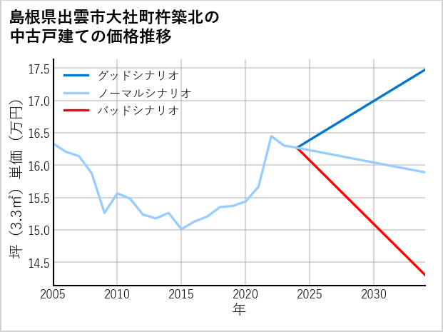 島根県出雲市大社町杵築北の中古戸建て価格推移