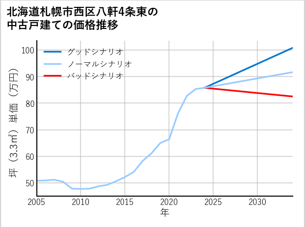 北海道札幌市西区八軒4条東の中古戸建て価格推移