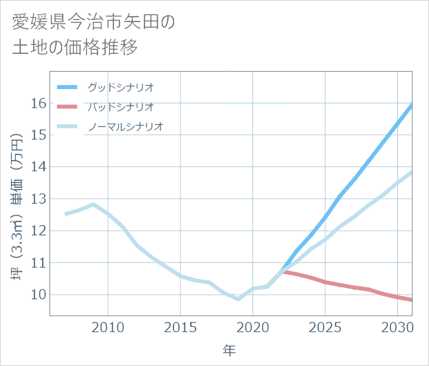 愛媛県今治市矢田の土地価格推移