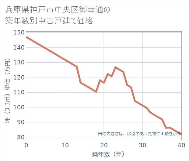 兵庫県神戸市中央区御幸通の築年数別の中古戸建て坪単価