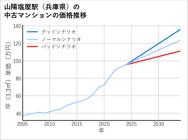 山陽塩屋駅（兵庫県）の中古マンション価格推移