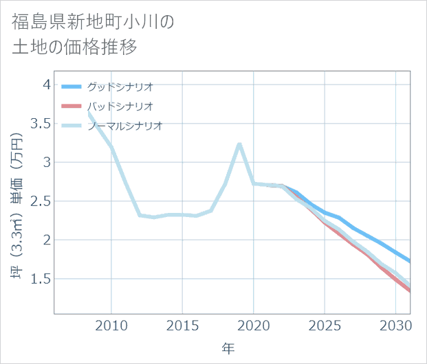 福島県新地町小川の土地価格推移