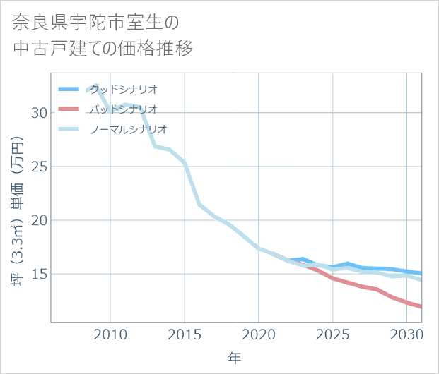 奈良県宇陀市室生の中古戸建て価格推移