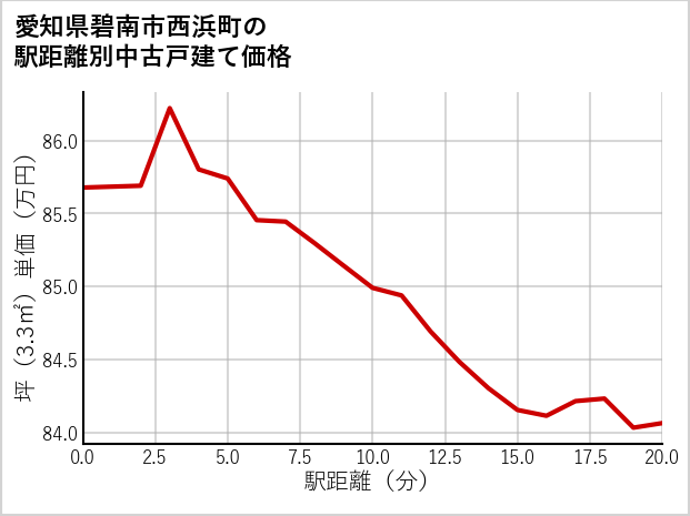 愛知県碧南市西浜町の徒歩距離別の中古戸建て坪単価