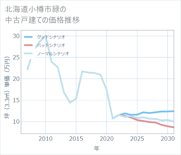 北海道小樽市緑の中古戸建て価格推移