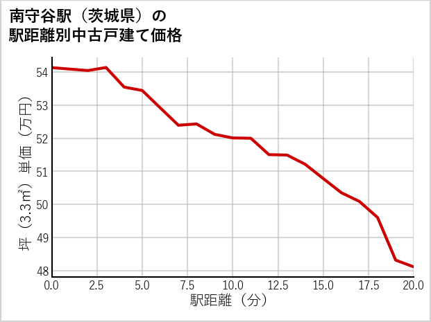 南守谷駅（茨城県）の徒歩距離別の中古戸建て坪単価