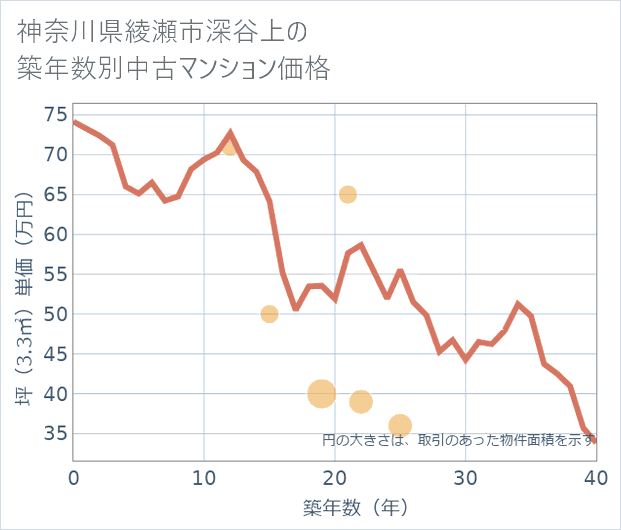 神奈川県綾瀬市深谷上の築年数別の中古マンション坪単価