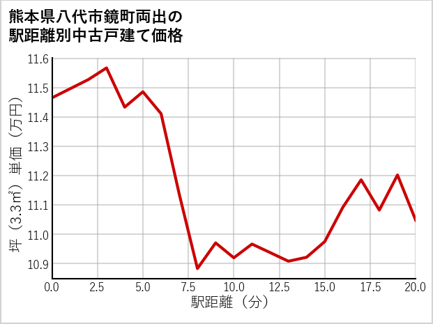 熊本県八代市鏡町両出の徒歩距離別の中古戸建て坪単価