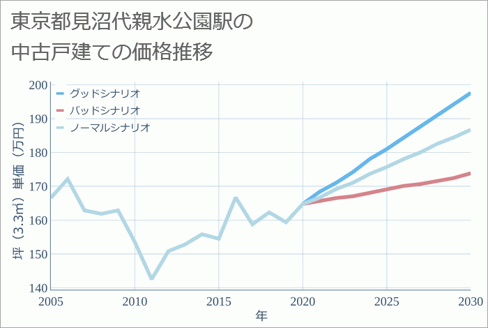 見沼代親水公園駅（東京都）の中古戸建て価格推移