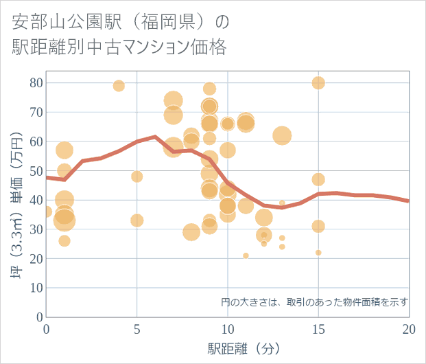 安部山公園駅(福岡県)の徒歩距離別の中古マンション坪単価