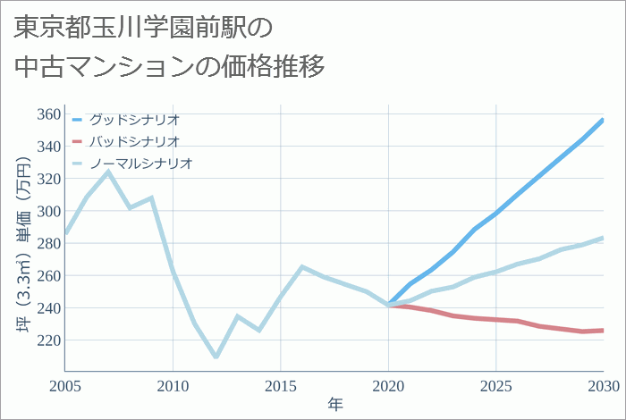 玉川学園前駅（東京都）の中古マンション価格推移