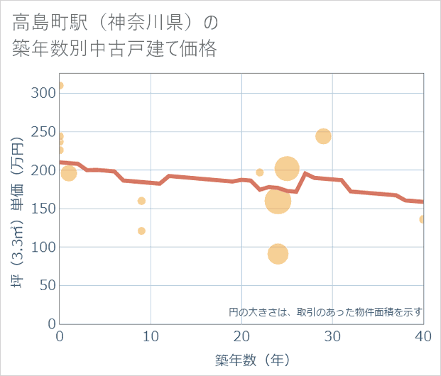 高島町駅(神奈川県)の築年数別の中古戸建て坪単価