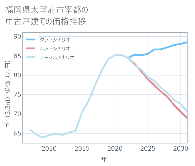 福岡県太宰府市宰都の中古戸建て価格推移