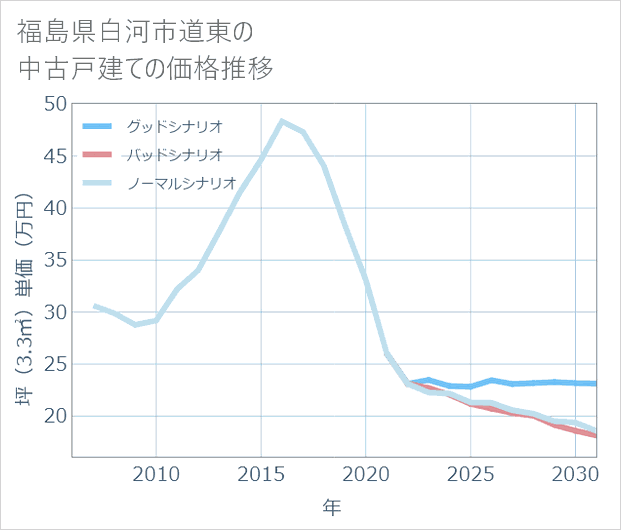 福島県白河市道東の中古戸建て価格推移