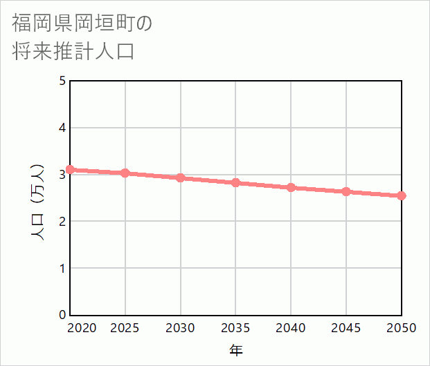岡垣町の将来推計人口