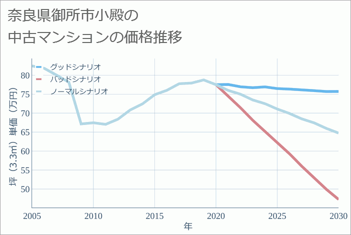 奈良県御所市小殿の中古マンション価格推移