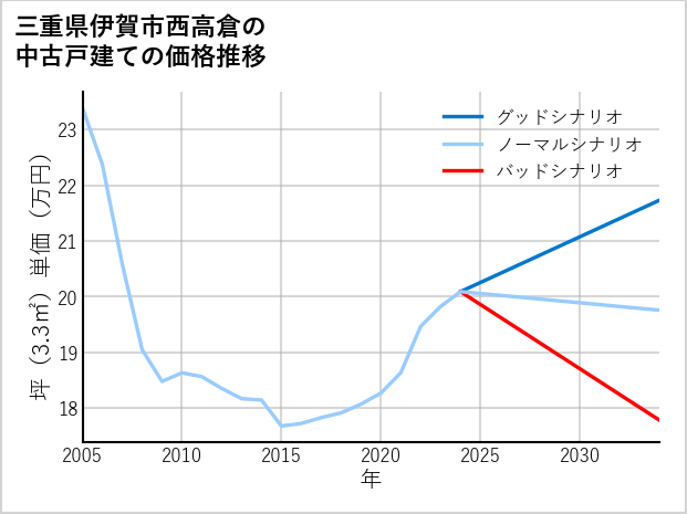 三重県伊賀市西高倉の中古戸建て価格推移