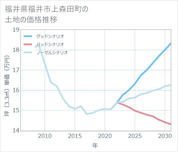 福井県福井市上森田町の土地価格推移