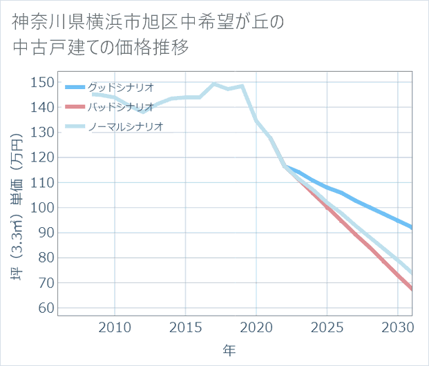 神奈川県横浜市旭区中希望が丘の中古戸建て価格推移