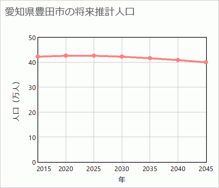 豊田市の将来推計人口