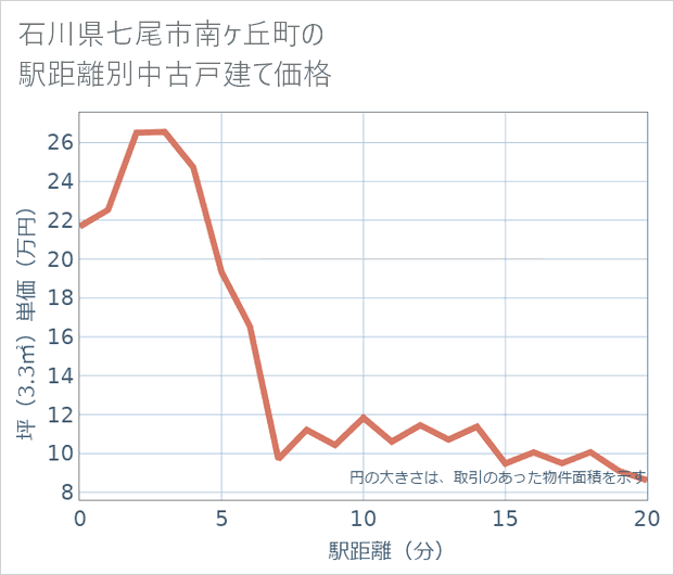 石川県七尾市南ケ丘町の徒歩距離別の中古戸建て坪単価