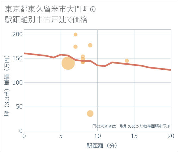 東京都東久留米市大門町の徒歩距離別の中古戸建て坪単価