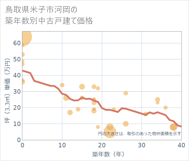 鳥取県米子市河岡の築年数別の中古戸建て坪単価