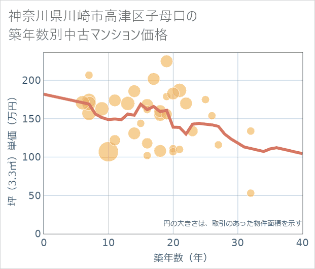 神奈川県川崎市高津区子母口の築年数別の中古マンション坪単価