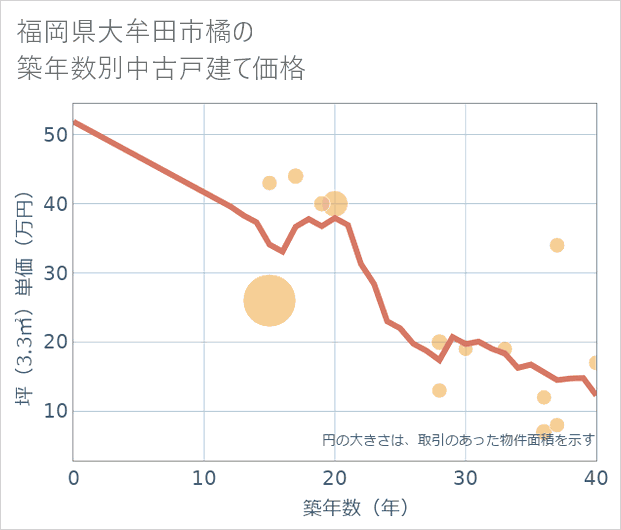 福岡県大牟田市橘の築年数別の中古戸建て坪単価