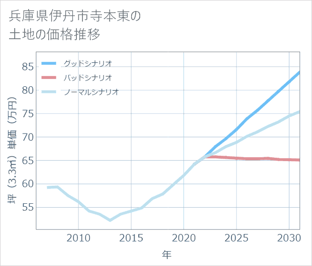 兵庫県伊丹市寺本東の土地価格推移