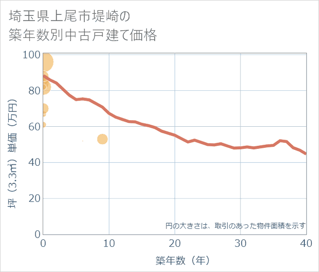 埼玉県上尾市堤崎の築年数別の中古戸建て坪単価
