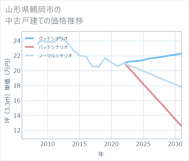 山形県鶴岡市の中古戸建て価格推移