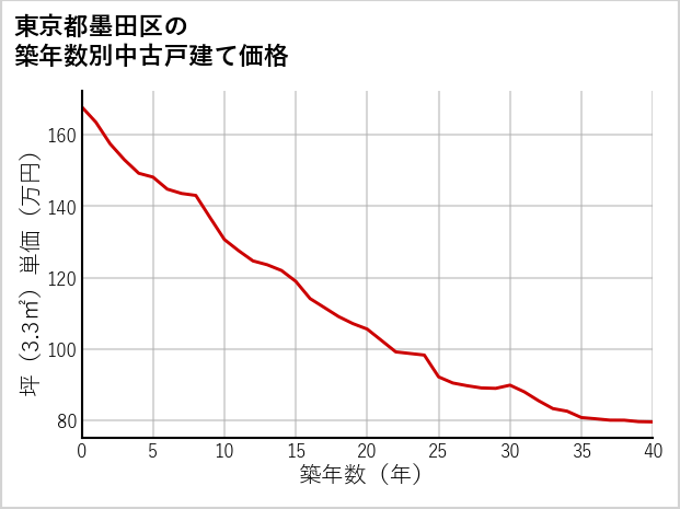 東京都墨田区の築年数別の中古戸建て坪単価