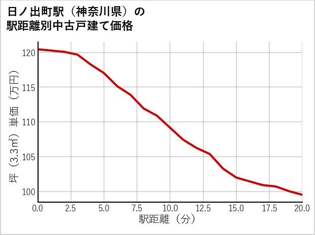 日ノ出町駅（神奈川県）の徒歩距離別の中古戸建て坪単価