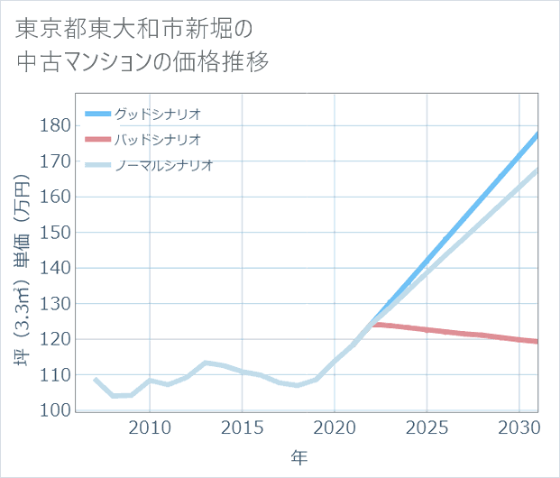 東京都東大和市新堀の中古マンション価格推移