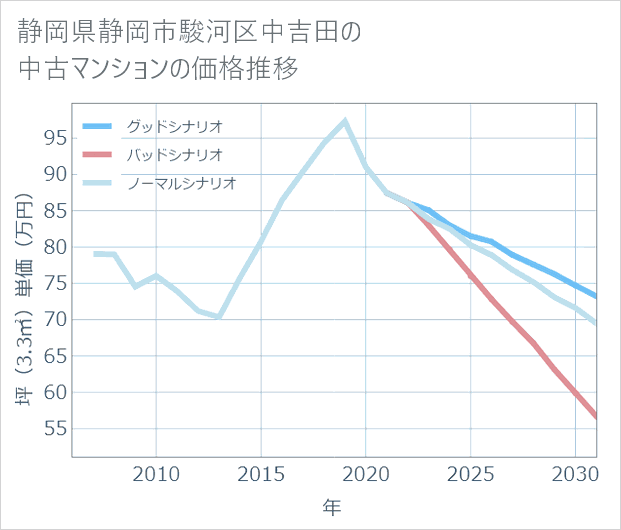 静岡県静岡市駿河区中吉田の中古マンション価格推移