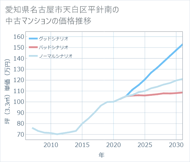 愛知県名古屋市天白区平針南の中古マンション価格推移