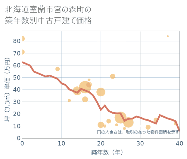 北海道室蘭市宮の森町の築年数別の中古戸建て坪単価