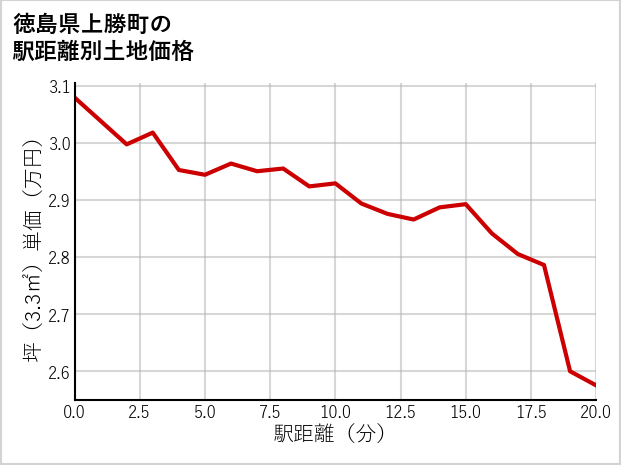 徳島県上勝町の徒歩距離別の土地坪単価