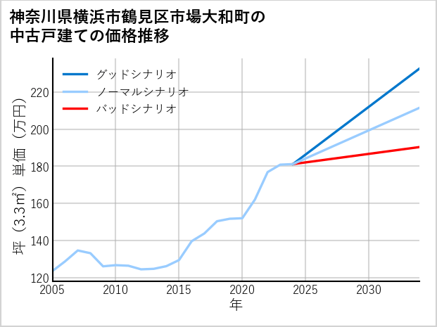 神奈川県横浜市鶴見区市場大和町の中古戸建て価格推移