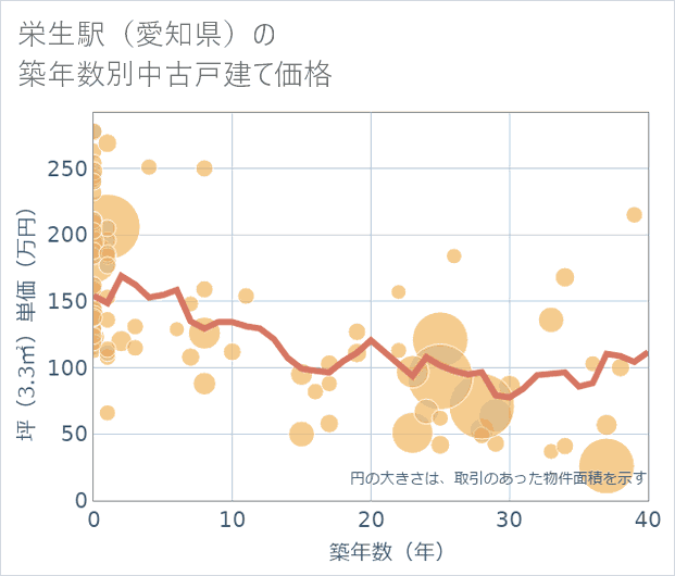 栄生駅(愛知県)の築年数別の中古戸建て坪単価